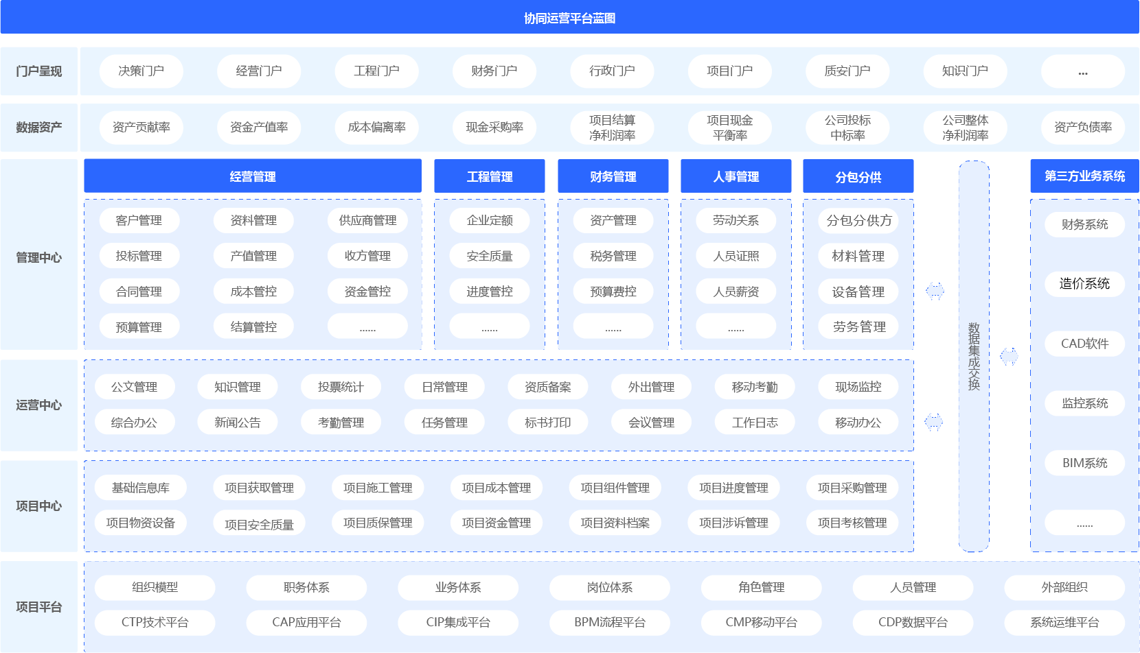 建筑行业协同管理（协同oa）平台架构图